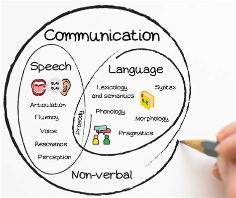 3.1 Language and Meaning – Communication in the .